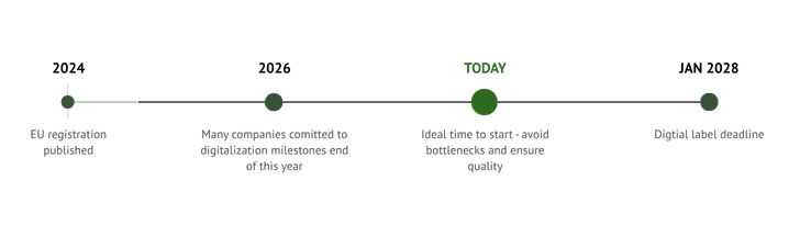 Digital labels timeline over deadlines.